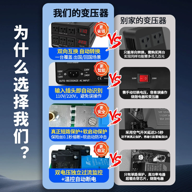 220V to 110V bidirectional transformer high-power automatic voltage converter is driving smoothly